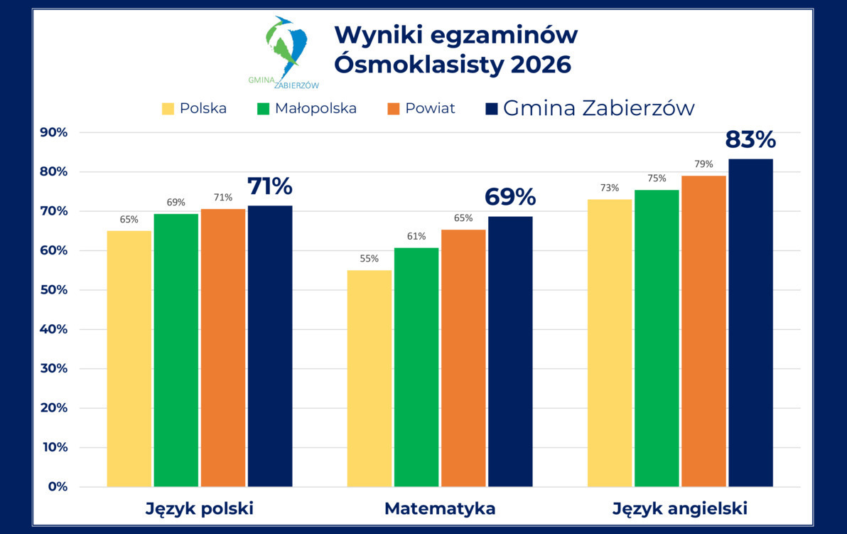 Zdjęcie do Wyniki egzamin&oacute;w &oacute;smoklasisty 2026 &ndash; Gmina Zabierz&oacute;w zn&oacute;w w czoł&oacute;wce!