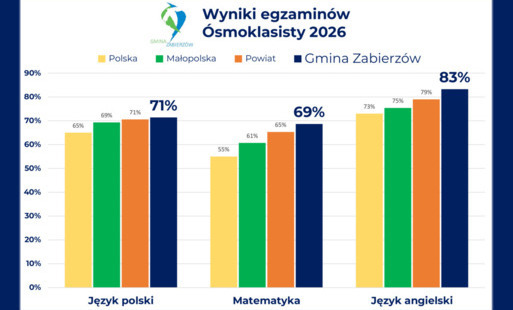 Zdjęcie do Wyniki egzamin&oacute;w &oacute;smoklasisty 2026 &ndash; Gmina Zabierz&oacute;w zn&oacute;w w czoł&oacute;wce!