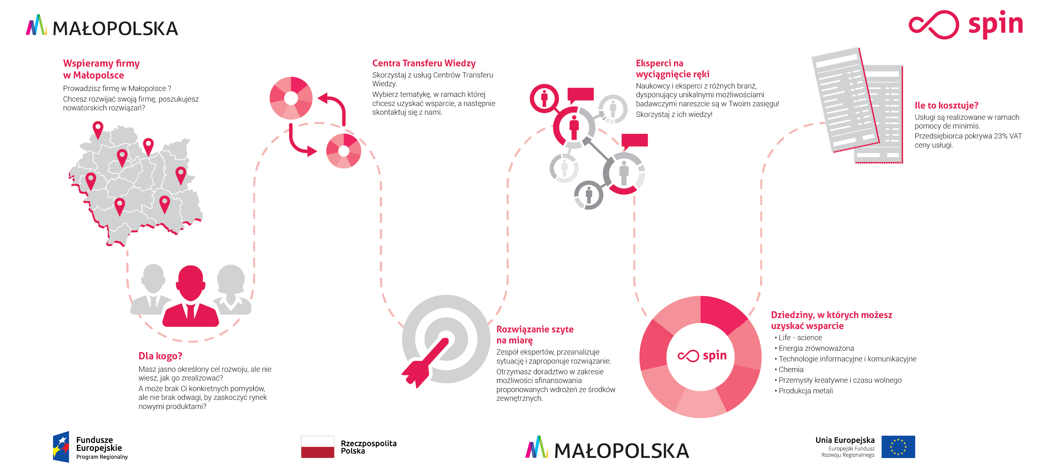 SPIN – Małopolskie Centra Transferu Wiedzy