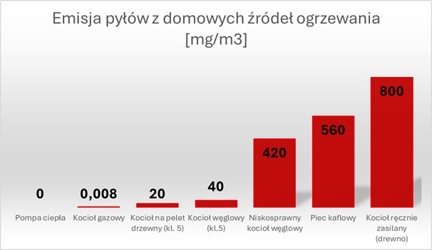 Wykres emisja pyłów